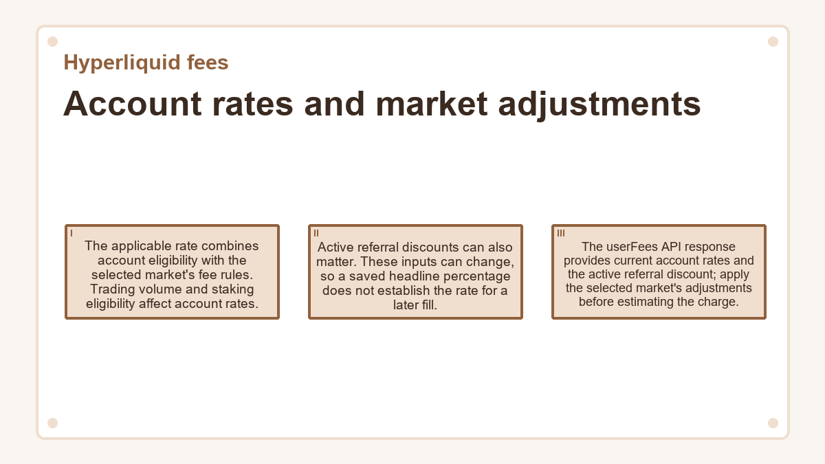Account rates and market adjustments: The applicable rate combines account eligibility with the selected market's fee rules. Trading volume and staking eligibility affect account rates.; Active referral discounts can also matter. These inputs can change, so a saved headline percentage does not establish the rate for a later fill.; The userFees API response provides current account rates and the active referral discount; apply the selected market's adjustments before estimating the charge.